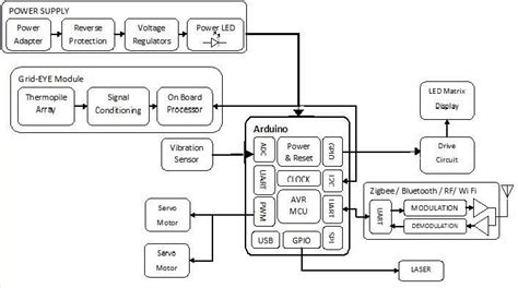 Image result for Block Diagram of Remote Data Reciever Section Using Arduino Board