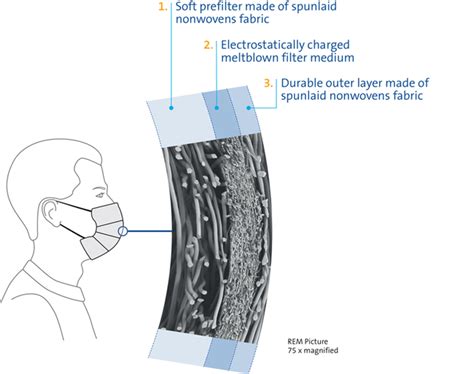 Face Masks - Freudenberg Filtration Technologies