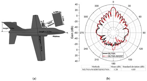 Iterative MLFMA-MADBT Technique for Analysis of Antenna Mounted on ...