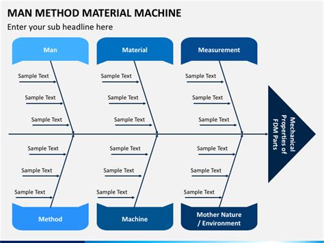 Image result for 4M Man-Machine Material Method Presentation