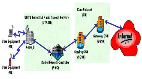 3G Network 的图像结果