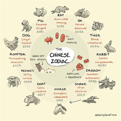 2028 year of the chinese zodiac - Horoscopeaz.com