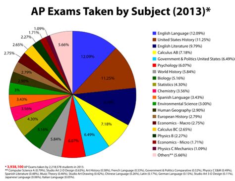 Image result for Advanced Placement Program