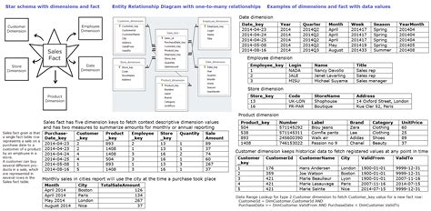 Image result for Dimensional Modeling PDF