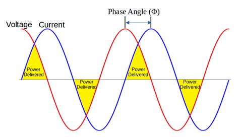 AC Current Power Graph 的图像结果