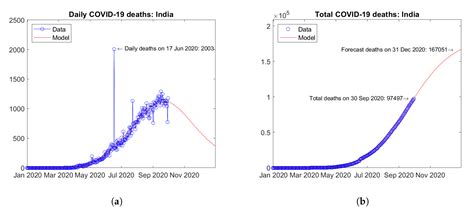 A Bimodal Lognormal Distribution Model for the Prediction of COVID-19 ...