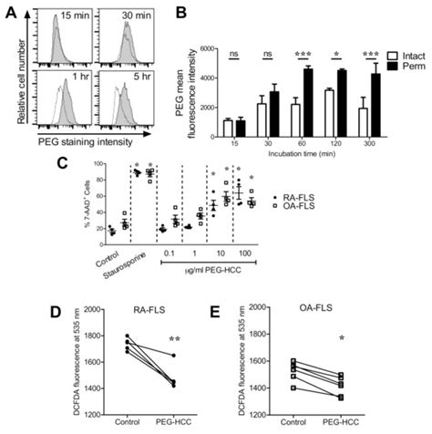 Antioxidant Carbon Nanoparticles Inhibit Fibroblast-Like Synoviocyte ...