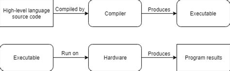 Image result for Compiling Diagram of Programming Languages