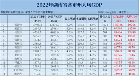 2022年湖南各市人均GDP排名 长沙GDP总量和人均GD