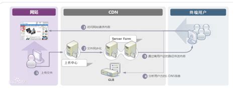 外贸网站如何使用免费CDN加速_免费CDN加速|免备案CDN|高防CDN|CDN网站加速|云计算CDN加速--卓越网络