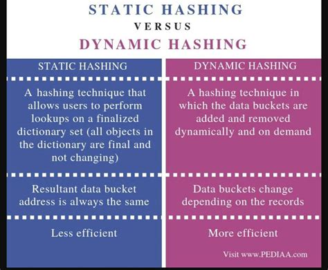Difference between static and dynamic hashing in tabular form - Brainly.in