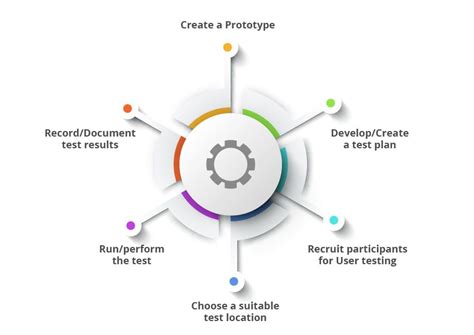 Image result for User Testing Work