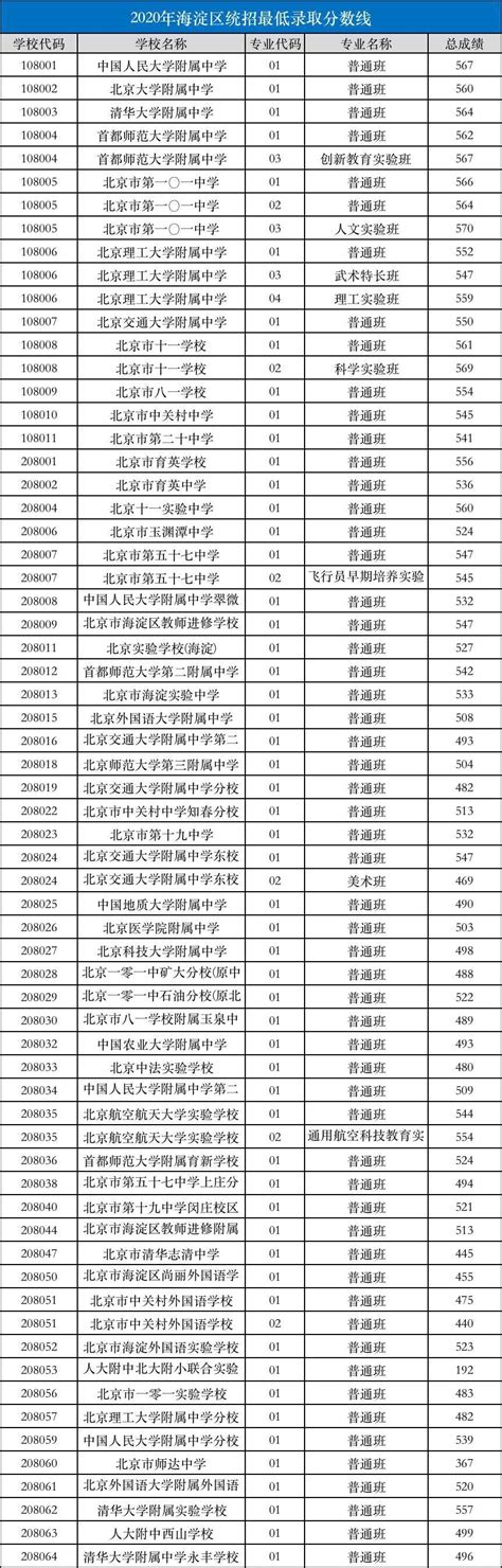 西宁市城区2020年示范高中均衡录取统计表一览_澎湃号·媒体_澎湃新闻-The Paper