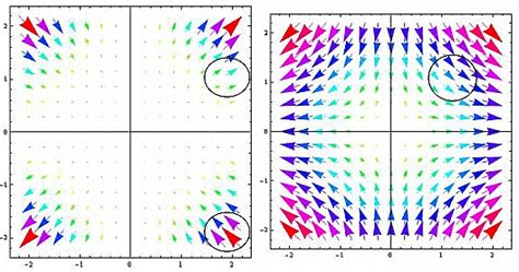 Divergence & Curl of a Vector Field | Electromagnetic Fields Theory ...