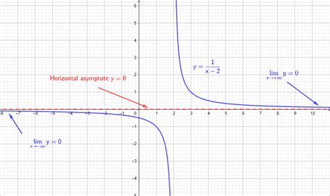 Rational Function Examples 的图像结果