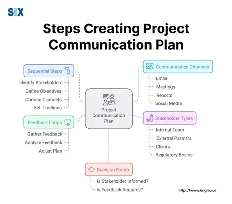 Project Communication Plan 的图像结果