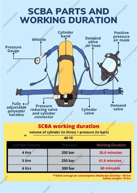 Image result for SCBA Failures