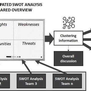 Image result for SWOT Analysis Example Workshop