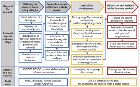 eLearning Course Development 的图像结果