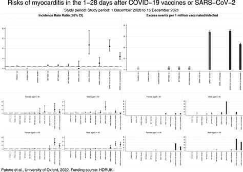 Risk of Myocarditis After Sequential Doses of COVID-19 Vaccine and SARS-CoV-2 Infection by Age ...