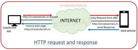 Image result for HTTP Tutorial