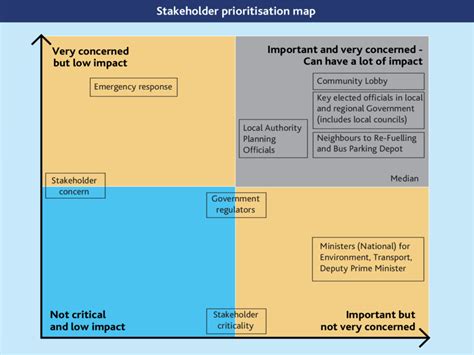 Image result for Stakeholder Prioritization Map Examples