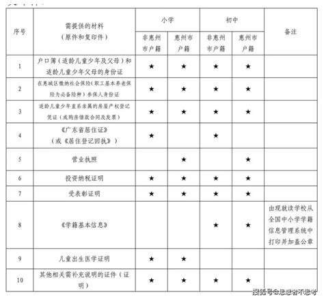 惠城区2023年积分入学政策发布！_惠州市_工作_户籍