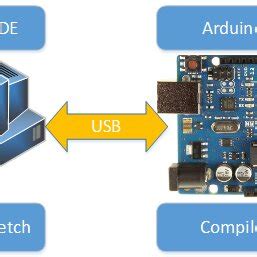 Image result for Arduino Conect in PC
