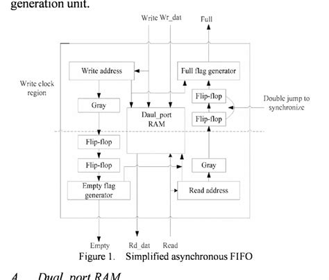 Image result for FIFO Implementation