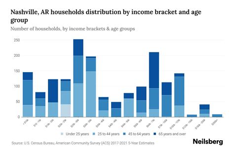 Nashville, AR Median Household Income By Age - 2024 Update | Neilsberg