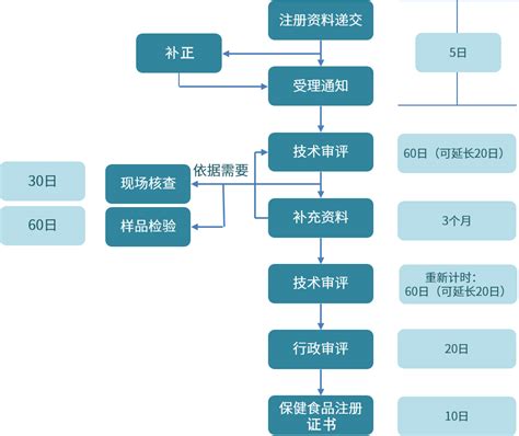 划重点！我国保健食品注册和备案须知（附各国保健食品定义与监管区别）-新领先