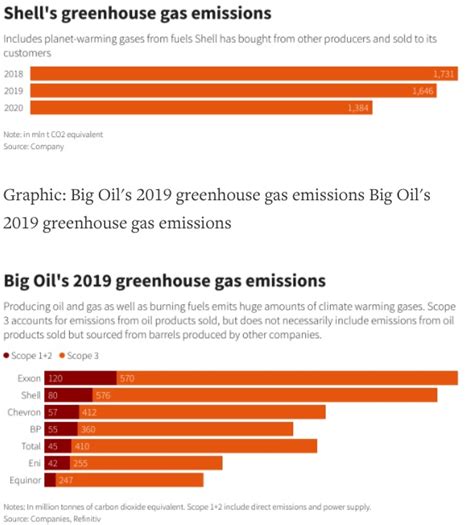 Image result for Climate Change by Shell plc