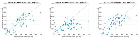 Complementarity of X-, C-, and L-band SAR Backscatter Observations to ...