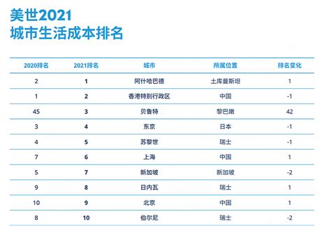 2021全球城市生活成本排名揭晓：港沪京继续位列最贵城市前十_手机新浪网