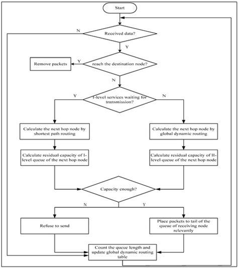 A Congestion Control Strategy for Power Scale-Free Communication Network