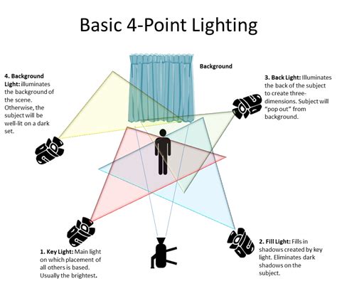 Basic Lighting Setup 的图像结果