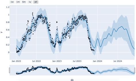 Mastering ARIMA Models: The Ultimate Guide to Time Series Forecasting ...