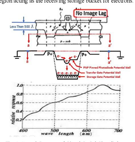 Image result for Pinned Photodiode