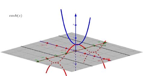 Cosh Graph 的图像结果