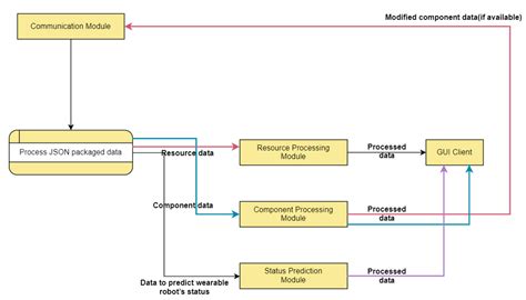 Design of a Generic Wearable-Robot Monitoring System (GWRMS) for ...