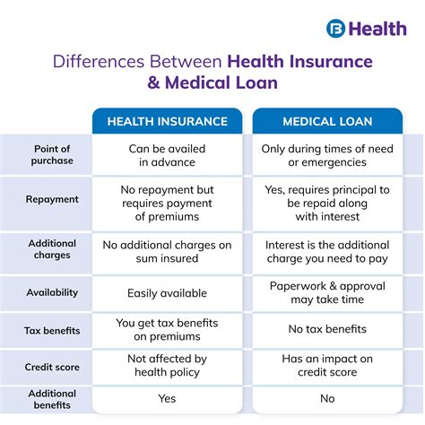 Health Insurance Vs Medical Loan: Why Health Insurance Is Better