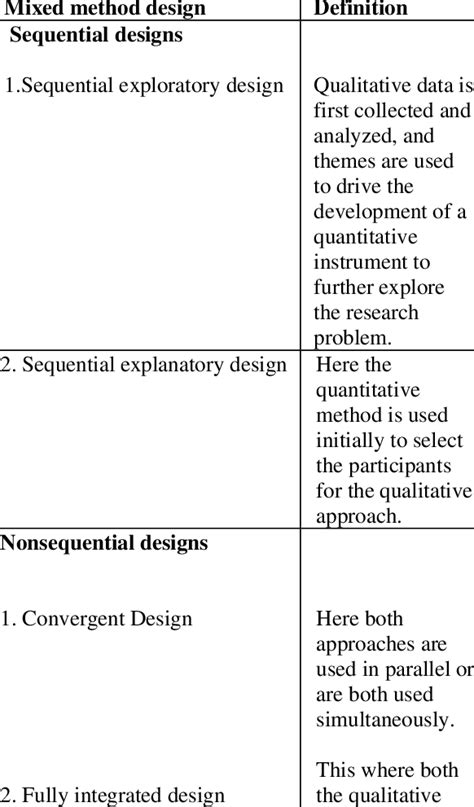 Image result for Mixed Methods Designs