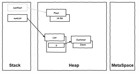 Image result for Heap and Stacks in Java