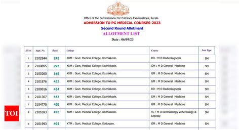 Kerala NEET PG Counselling 2023: Round 2 seat allotment result declared ...