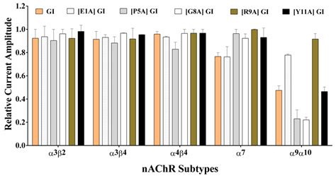 Alanine-Scanning Mutagenesis of α-Conotoxin GI Reveals the Residues ...