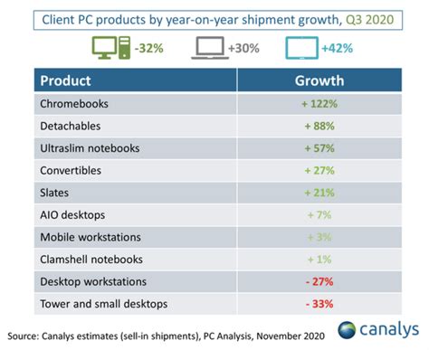Chromebook Sales Pick Up Pace As Desktop PC Sales See 32% Slump in Q3 ...