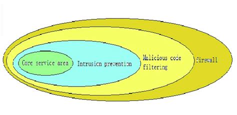 Image result for Network Protection