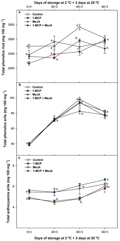 The Simultaneous Use of 1-Methylcyclopropene and Methyl Jasmonate Vapor ...