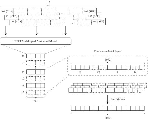 Word Embedding Bert Python 的图像结果