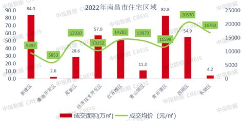 2021年1-6月江西省＆南昌市房地产企业销售业绩排行榜_腾讯新闻